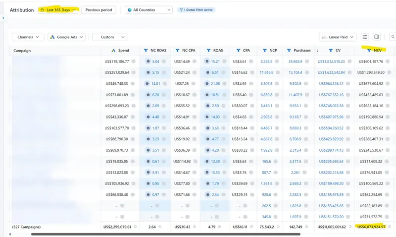 Triple Whale totals showing $6.1M in new-customer revenue